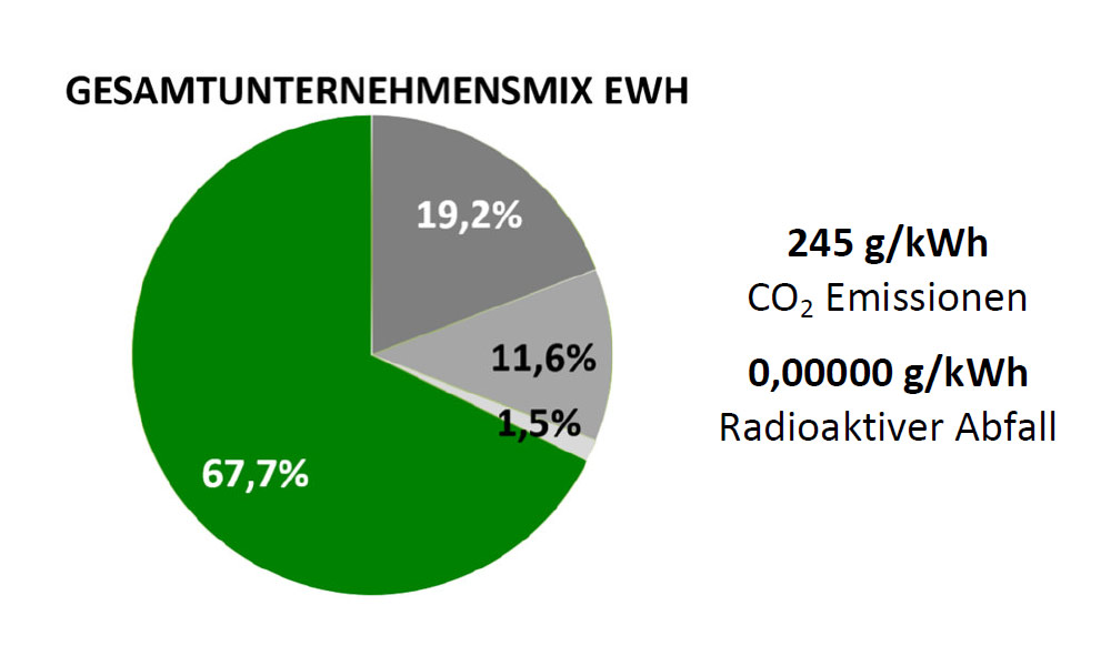 Gesamtunternehmensmix EWH Gesamtunternehmensmix EWH