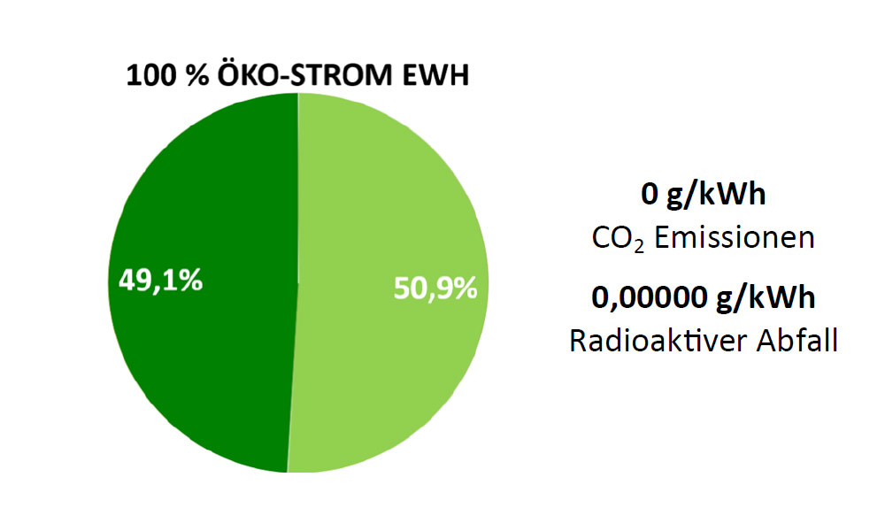 100 % ÖKO-Strom EWH 100 % ÖKO-Strom EWH
