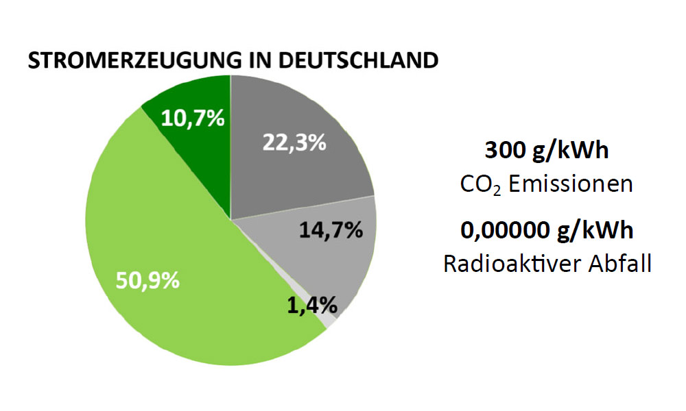 Stromerzeugung in Deutschland Stromerzeugung in Deutschland